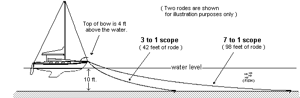 *** illustration of different scopes being used by a boat ***